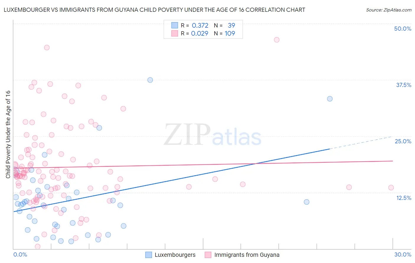 Luxembourger vs Immigrants from Guyana Child Poverty Under the Age of 16