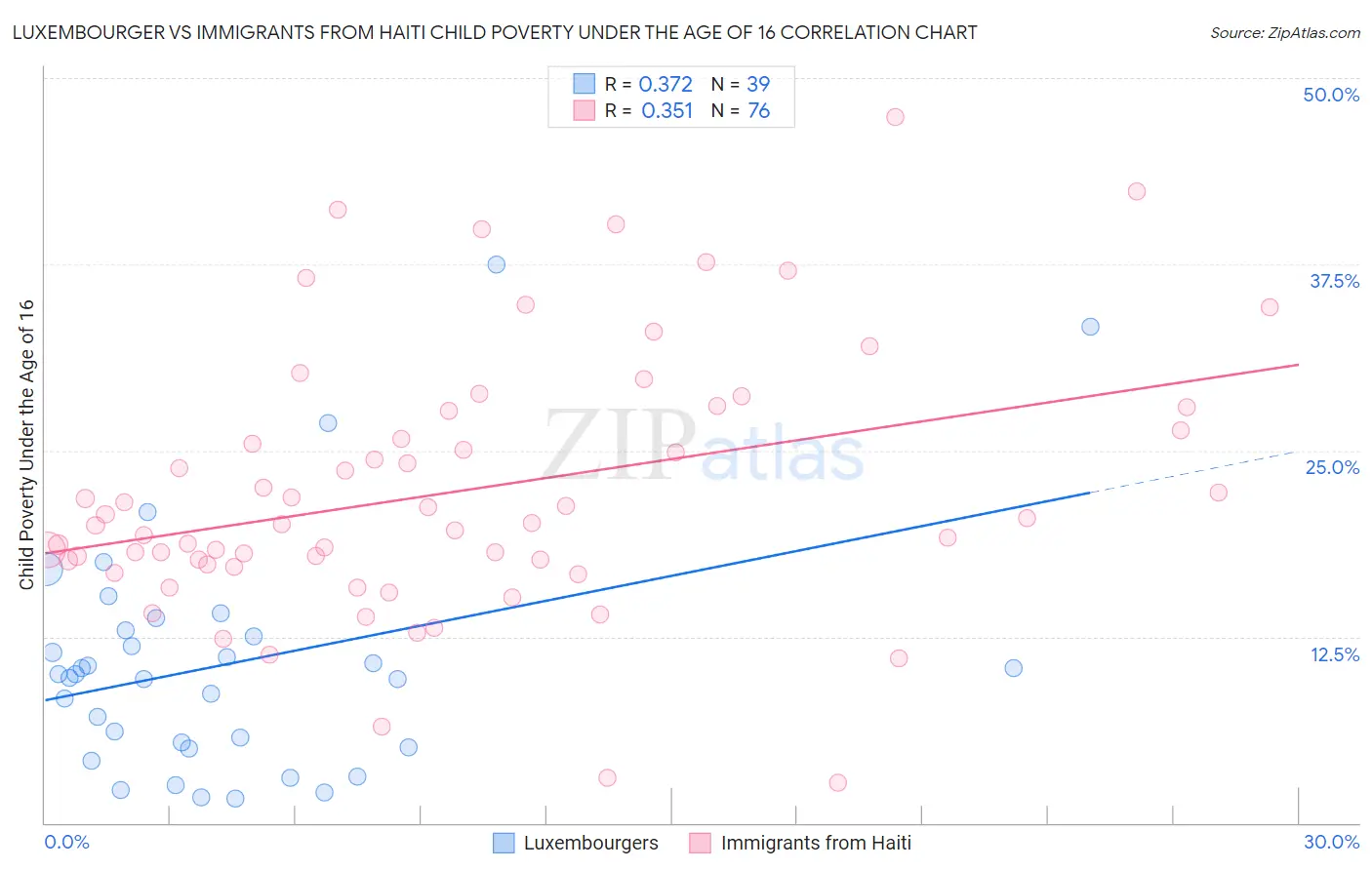 Luxembourger vs Immigrants from Haiti Child Poverty Under the Age of 16