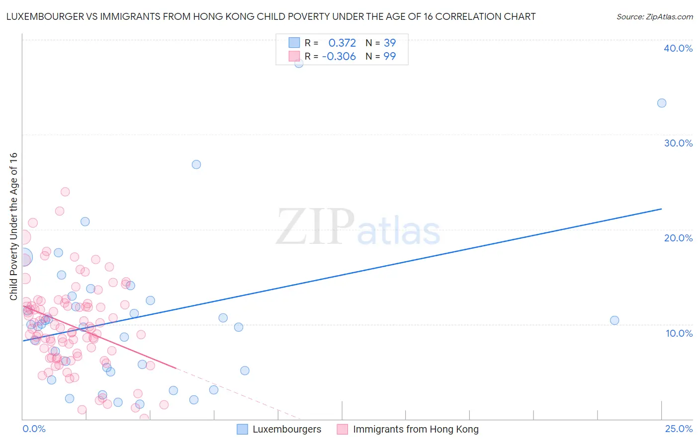 Luxembourger vs Immigrants from Hong Kong Child Poverty Under the Age of 16