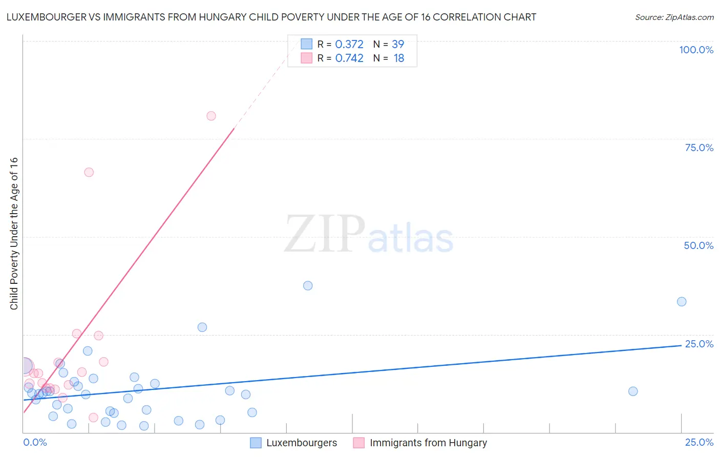 Luxembourger vs Immigrants from Hungary Child Poverty Under the Age of 16