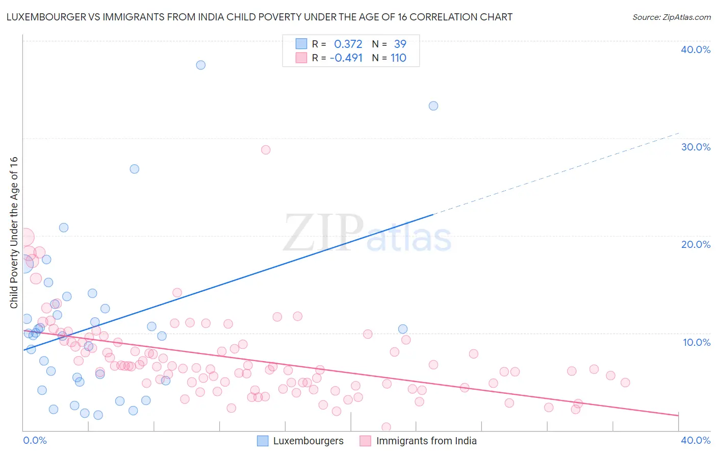 Luxembourger vs Immigrants from India Child Poverty Under the Age of 16