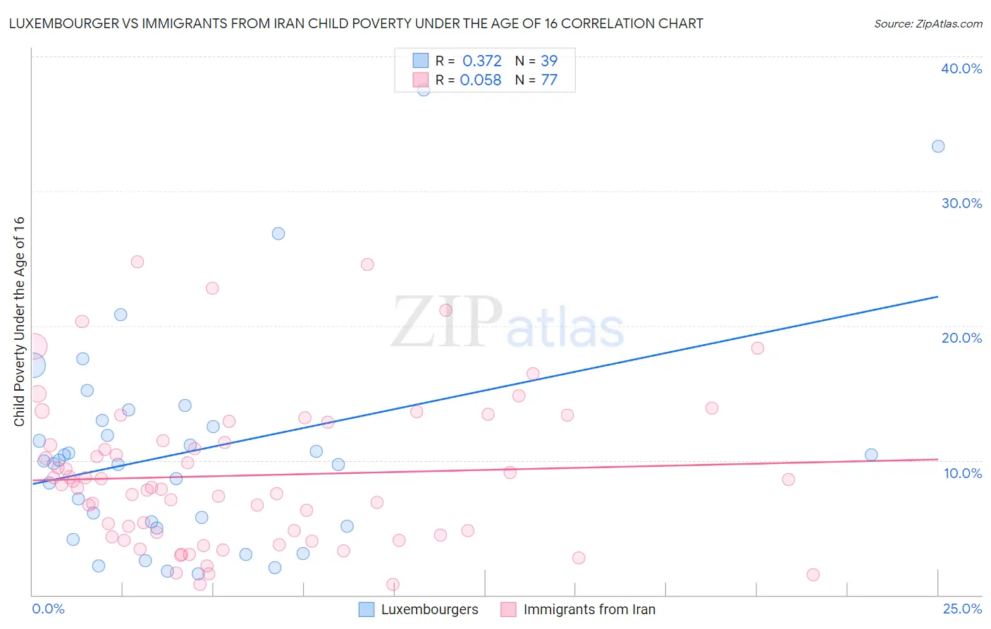 Luxembourger vs Immigrants from Iran Child Poverty Under the Age of 16