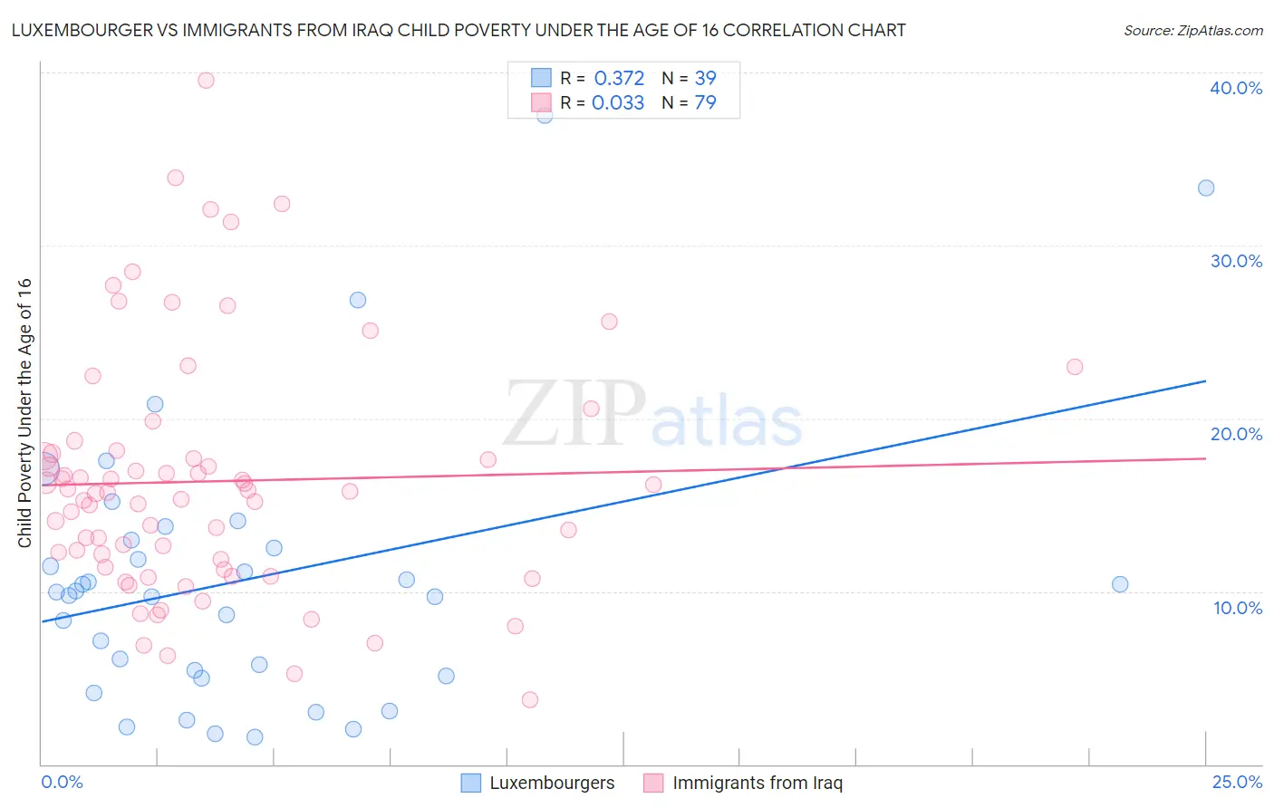 Luxembourger vs Immigrants from Iraq Child Poverty Under the Age of 16