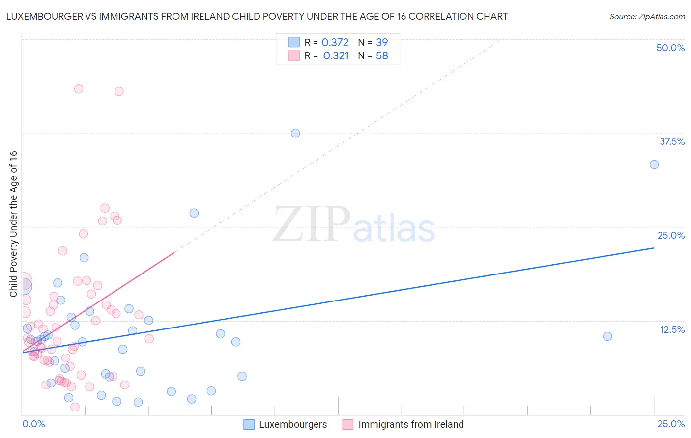 Luxembourger vs Immigrants from Ireland Child Poverty Under the Age of 16