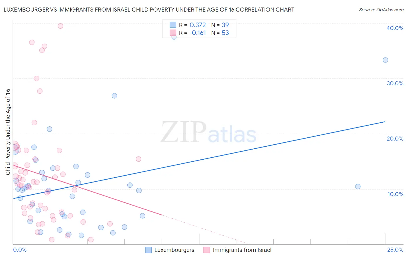 Luxembourger vs Immigrants from Israel Child Poverty Under the Age of 16
