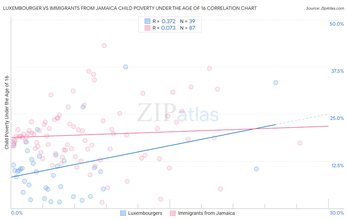 Luxembourger vs Immigrants from Jamaica Child Poverty Under the Age of 16