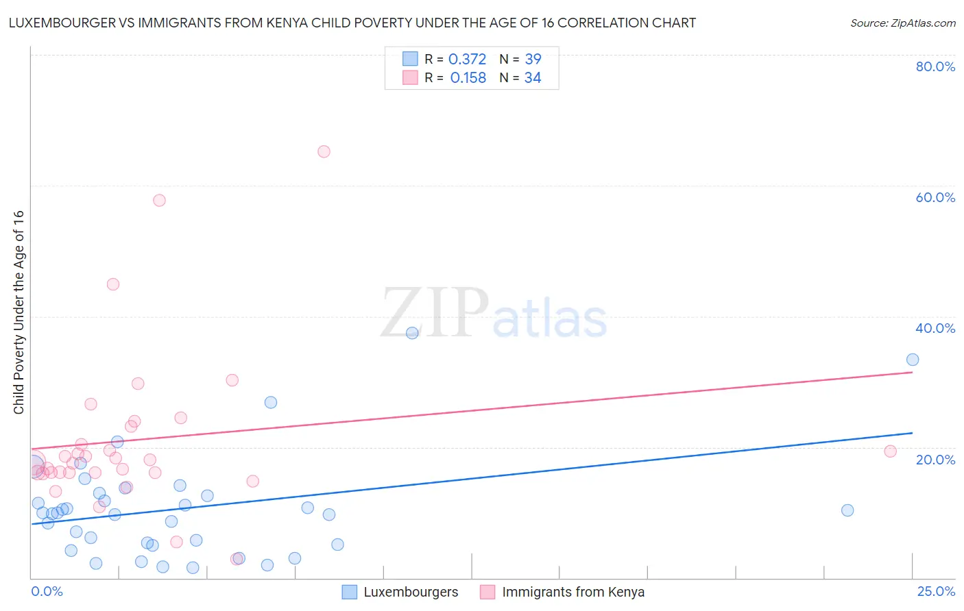 Luxembourger vs Immigrants from Kenya Child Poverty Under the Age of 16