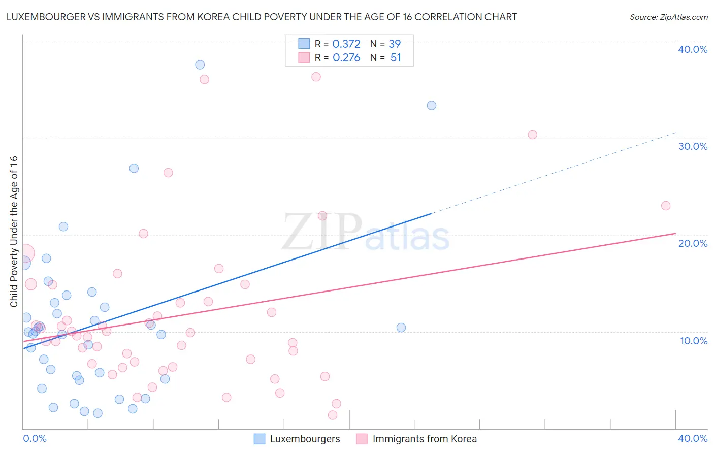 Luxembourger vs Immigrants from Korea Child Poverty Under the Age of 16