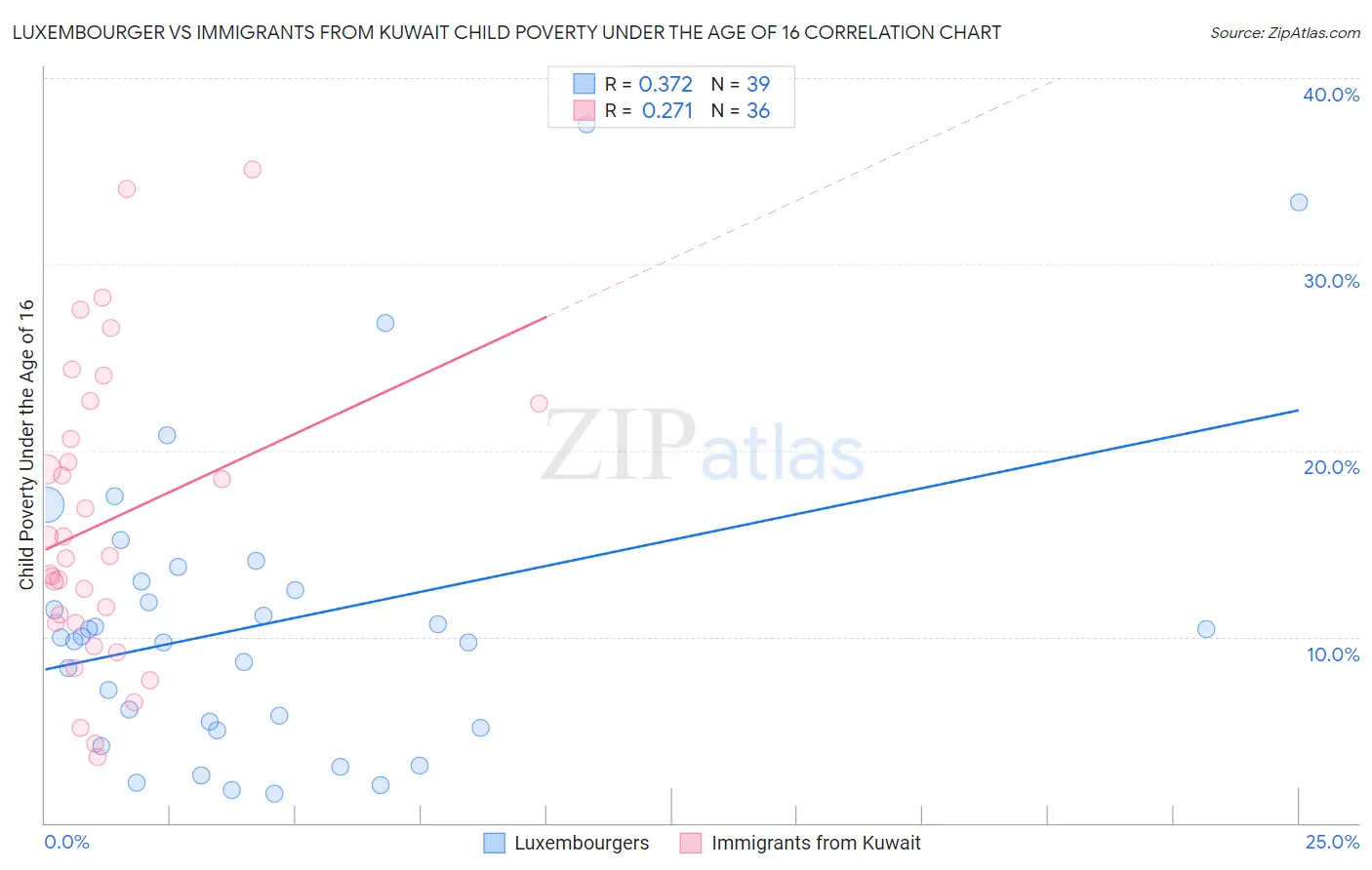 Luxembourger vs Immigrants from Kuwait Child Poverty Under the Age of 16