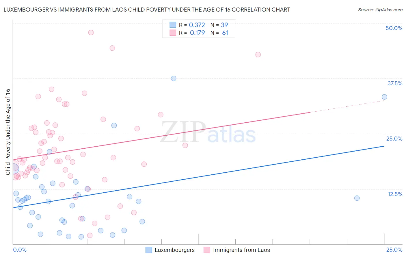 Luxembourger vs Immigrants from Laos Child Poverty Under the Age of 16