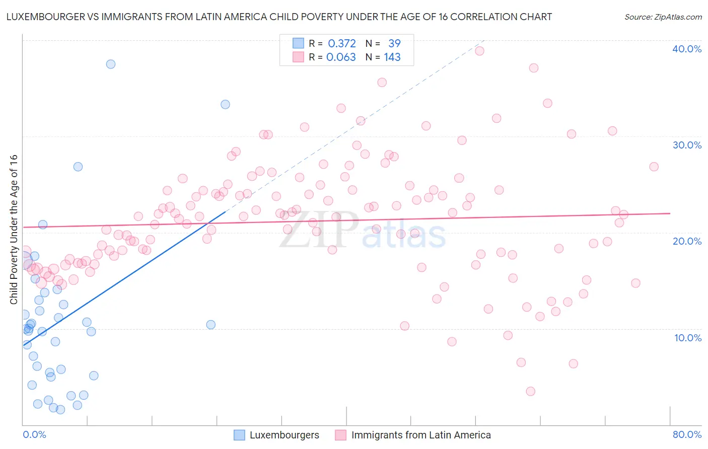 Luxembourger vs Immigrants from Latin America Child Poverty Under the Age of 16