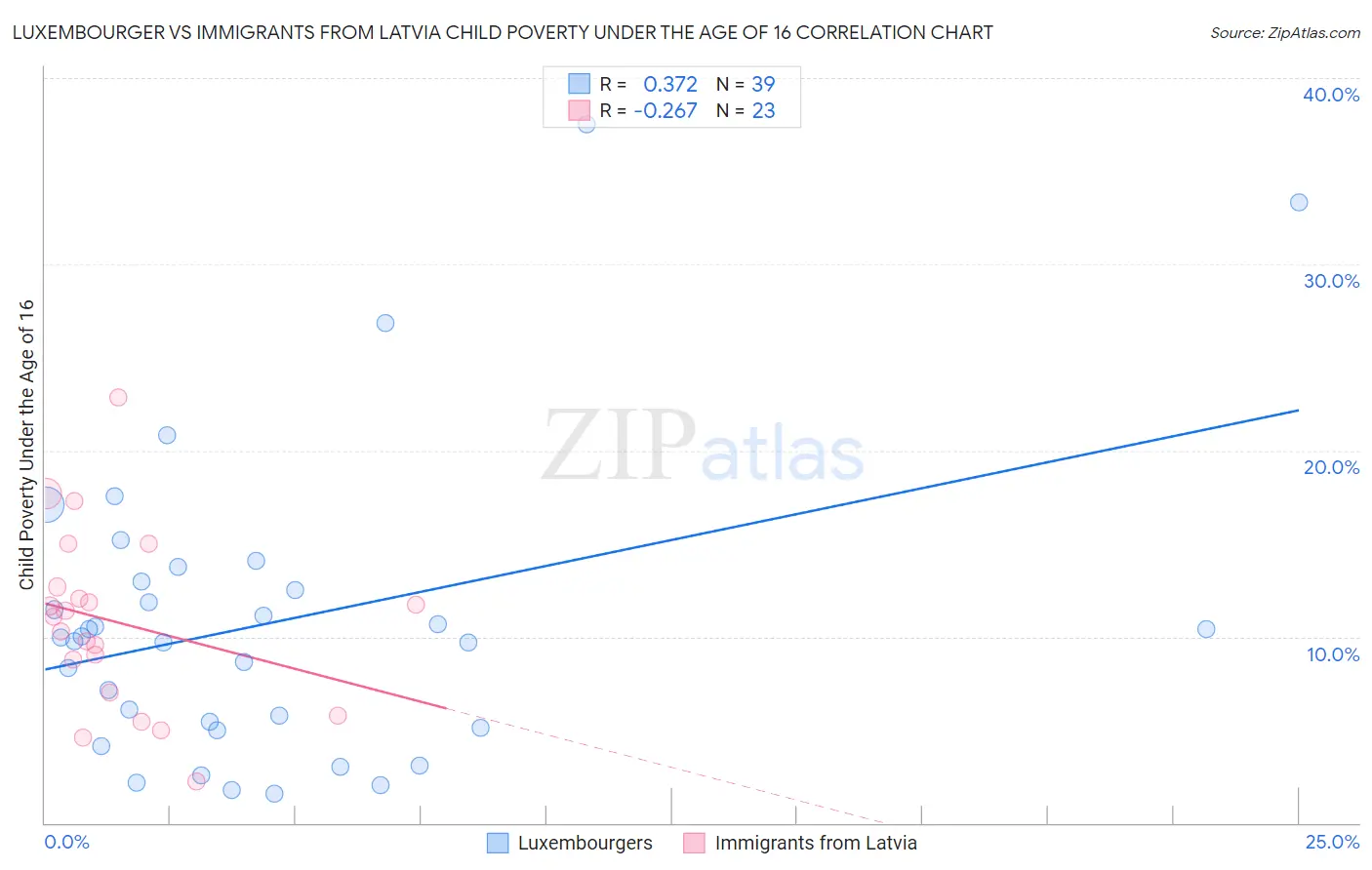 Luxembourger vs Immigrants from Latvia Child Poverty Under the Age of 16