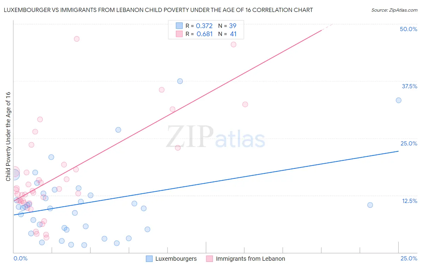 Luxembourger vs Immigrants from Lebanon Child Poverty Under the Age of 16