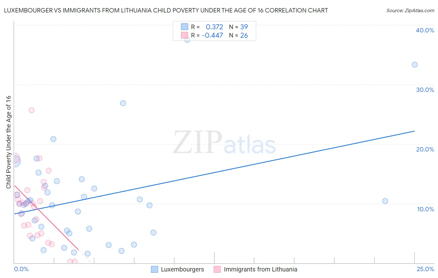 Luxembourger vs Immigrants from Lithuania Child Poverty Under the Age of 16
