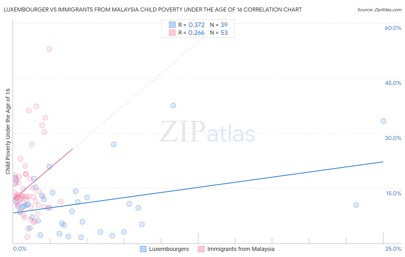 Luxembourger vs Immigrants from Malaysia Child Poverty Under the Age of 16