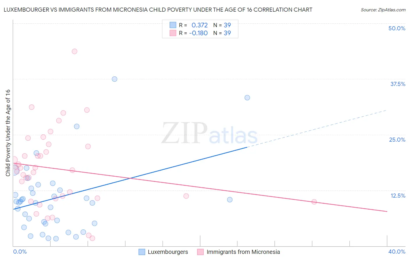 Luxembourger vs Immigrants from Micronesia Child Poverty Under the Age of 16