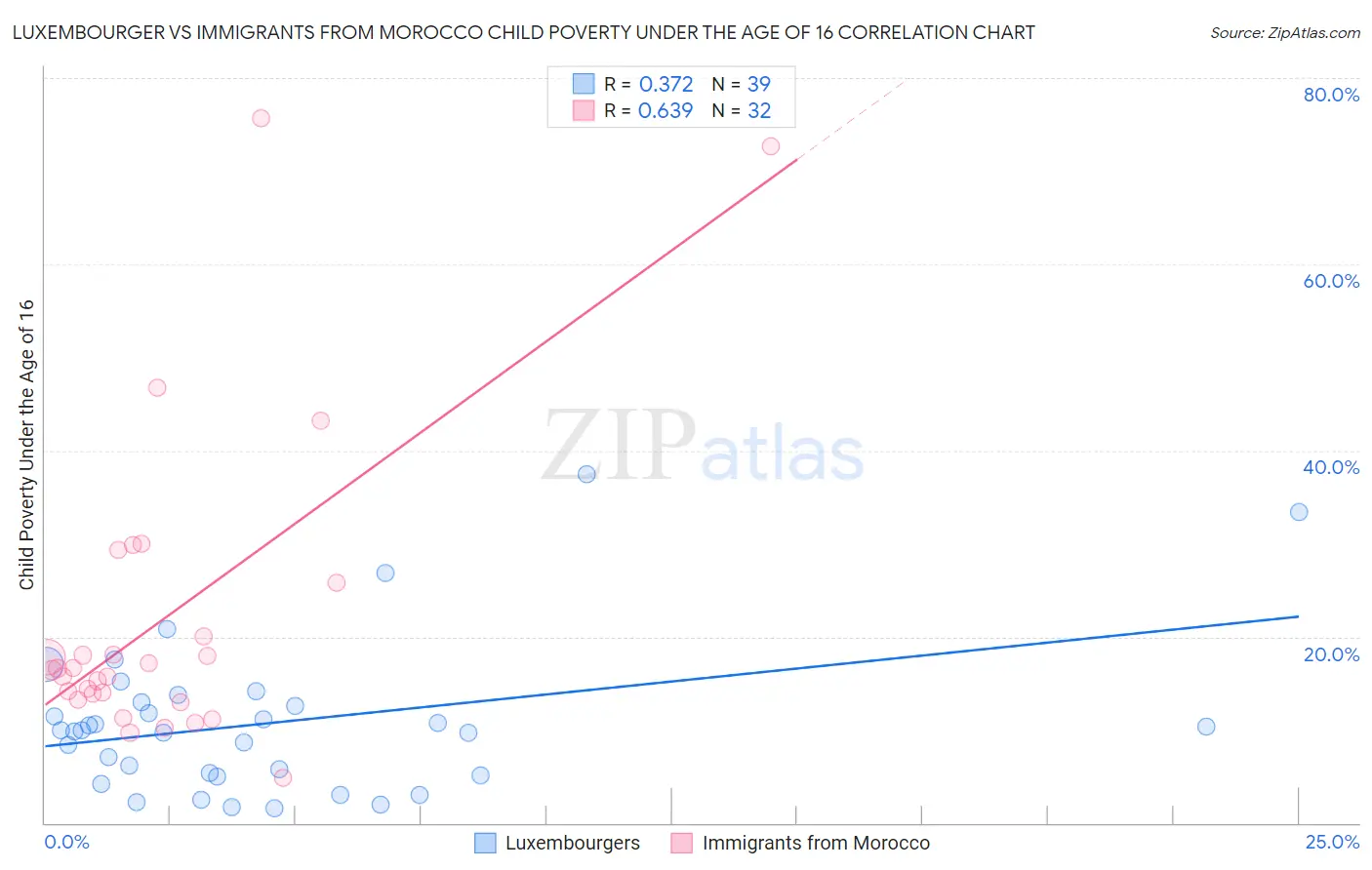 Luxembourger vs Immigrants from Morocco Child Poverty Under the Age of 16