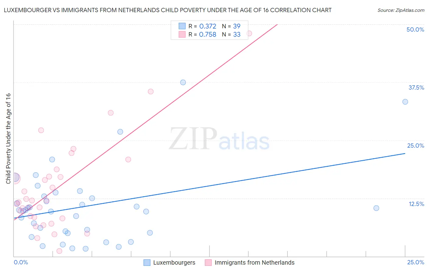 Luxembourger vs Immigrants from Netherlands Child Poverty Under the Age of 16