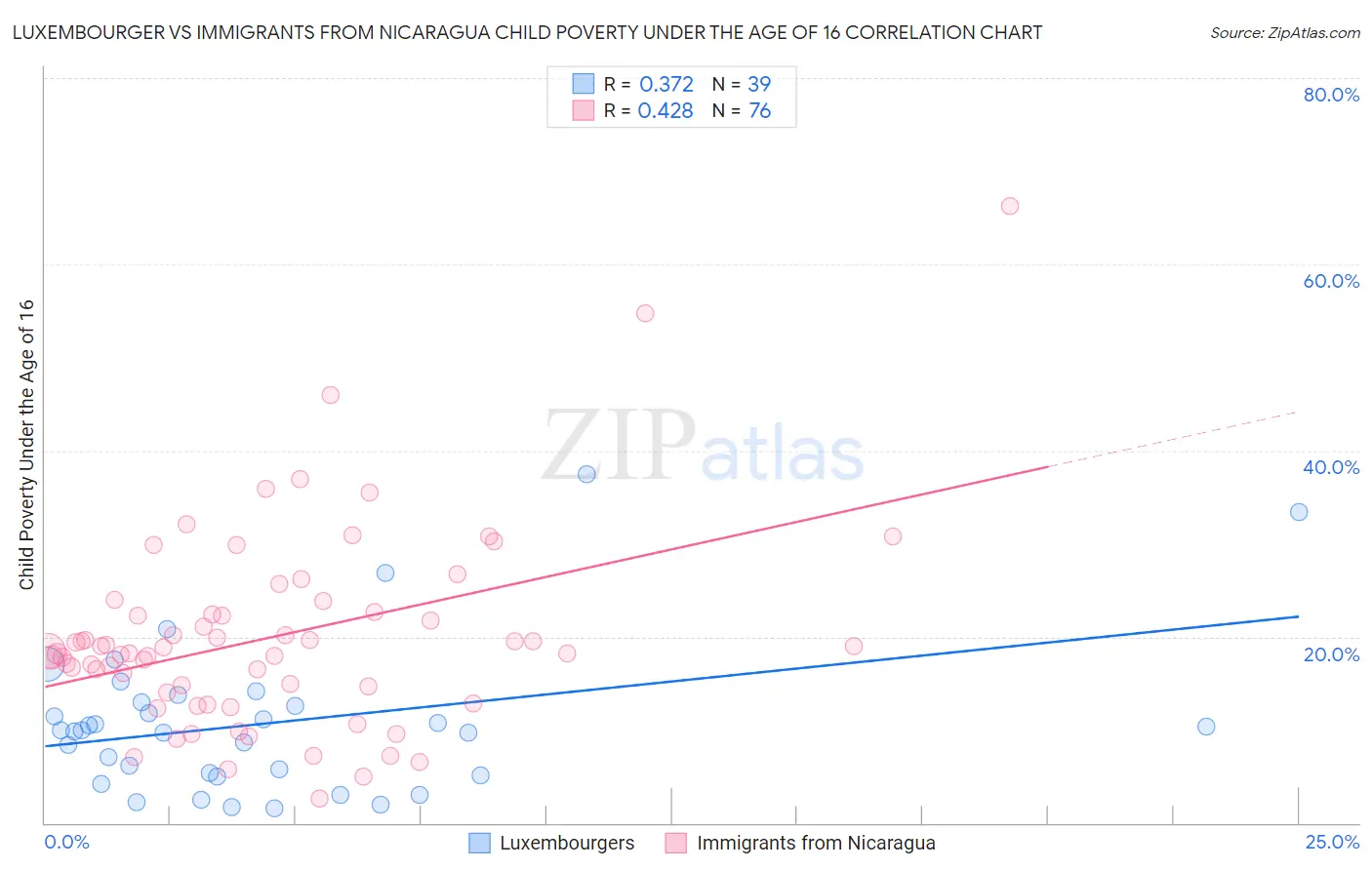 Luxembourger vs Immigrants from Nicaragua Child Poverty Under the Age of 16