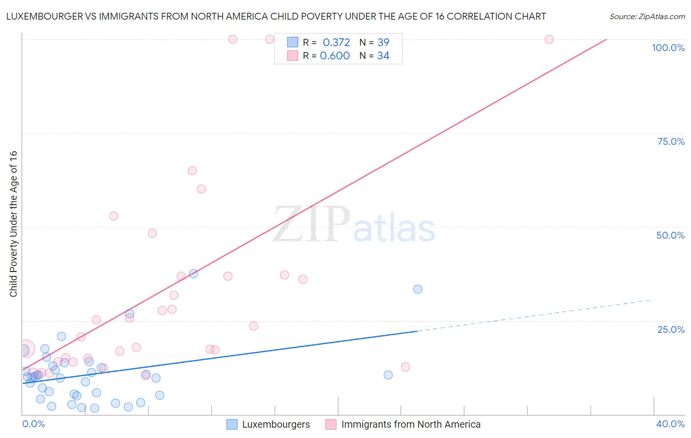 Luxembourger vs Immigrants from North America Child Poverty Under the Age of 16