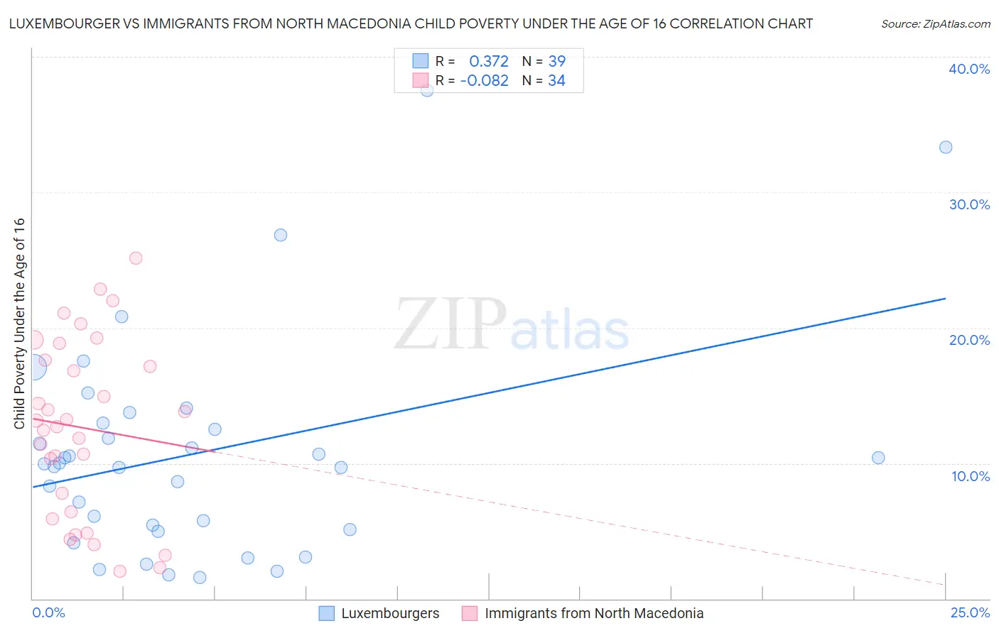 Luxembourger vs Immigrants from North Macedonia Child Poverty Under the Age of 16