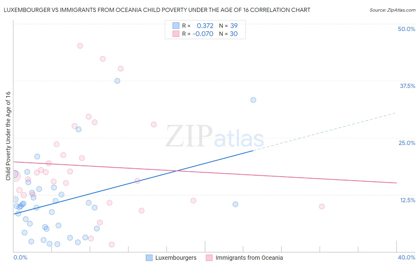Luxembourger vs Immigrants from Oceania Child Poverty Under the Age of 16