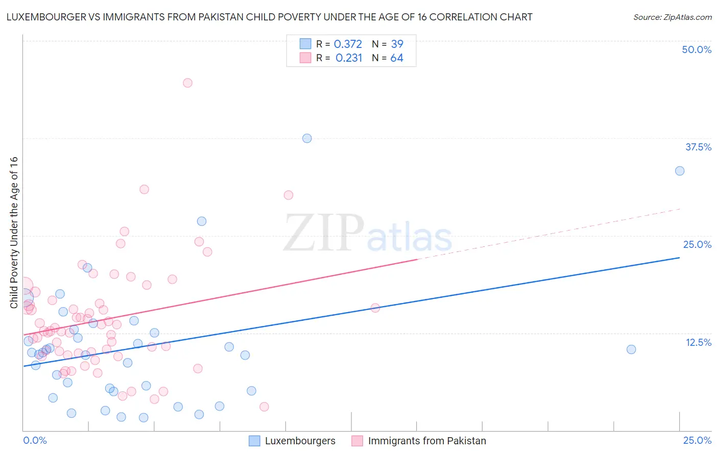 Luxembourger vs Immigrants from Pakistan Child Poverty Under the Age of 16