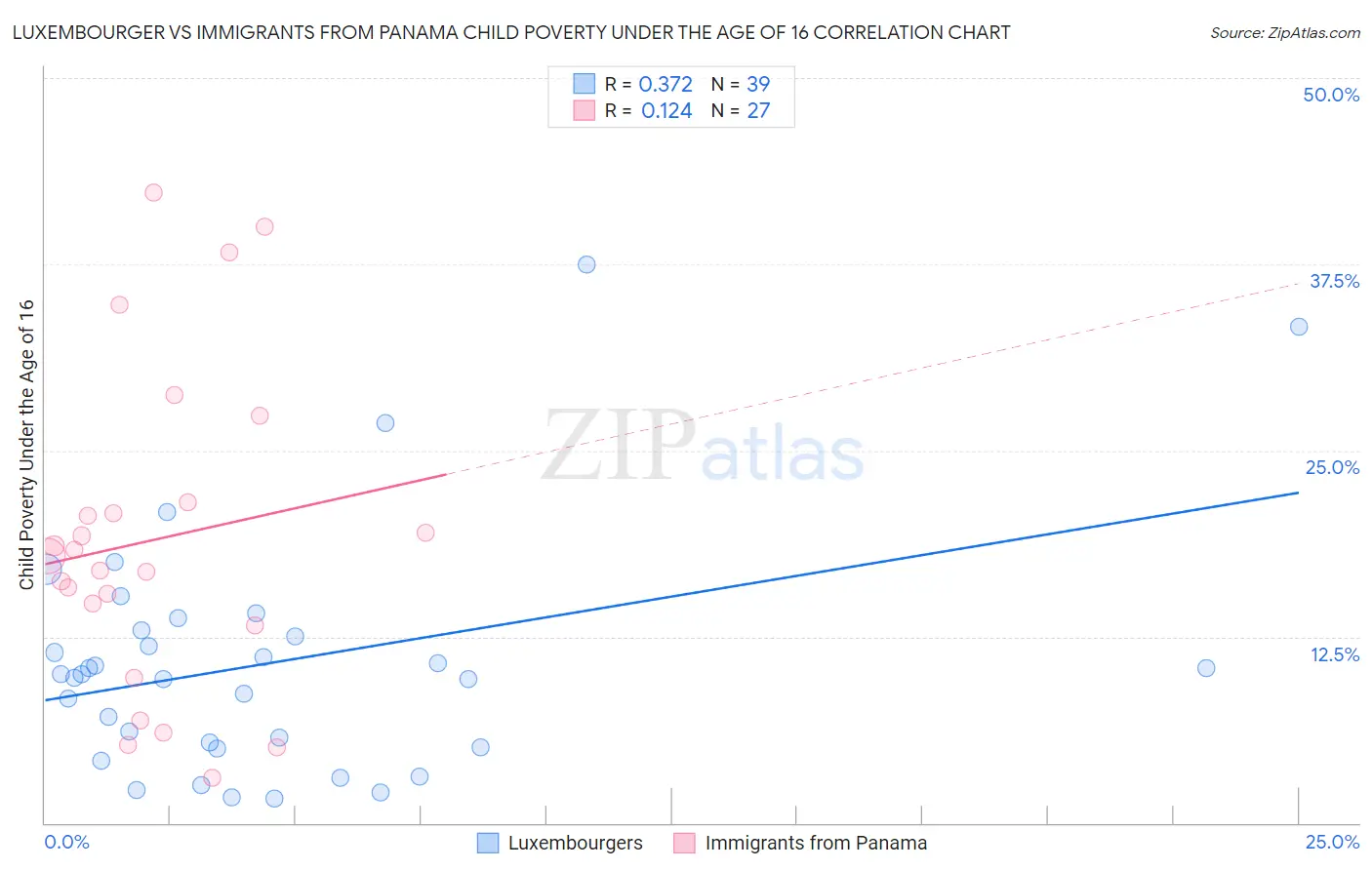 Luxembourger vs Immigrants from Panama Child Poverty Under the Age of 16