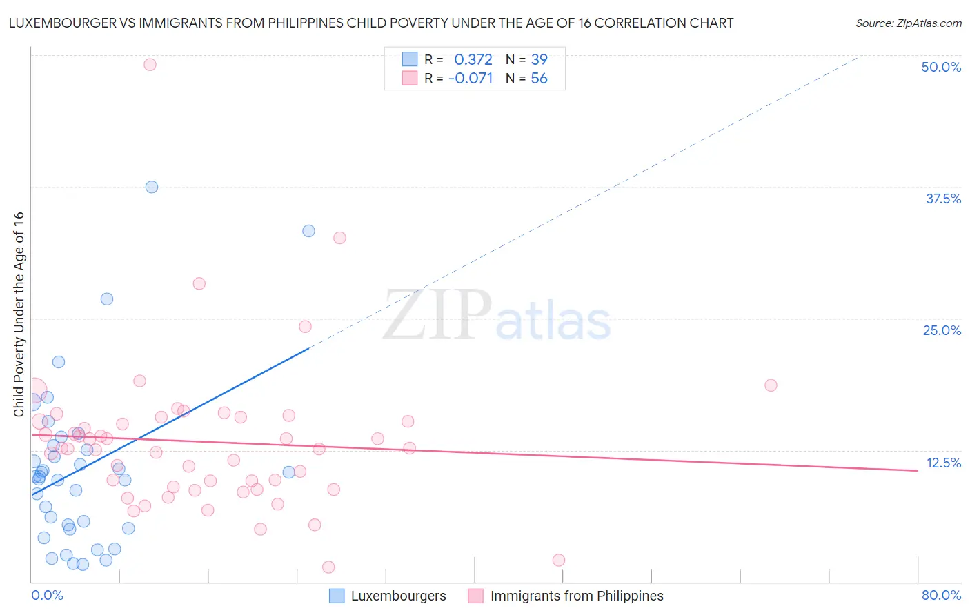 Luxembourger vs Immigrants from Philippines Child Poverty Under the Age of 16