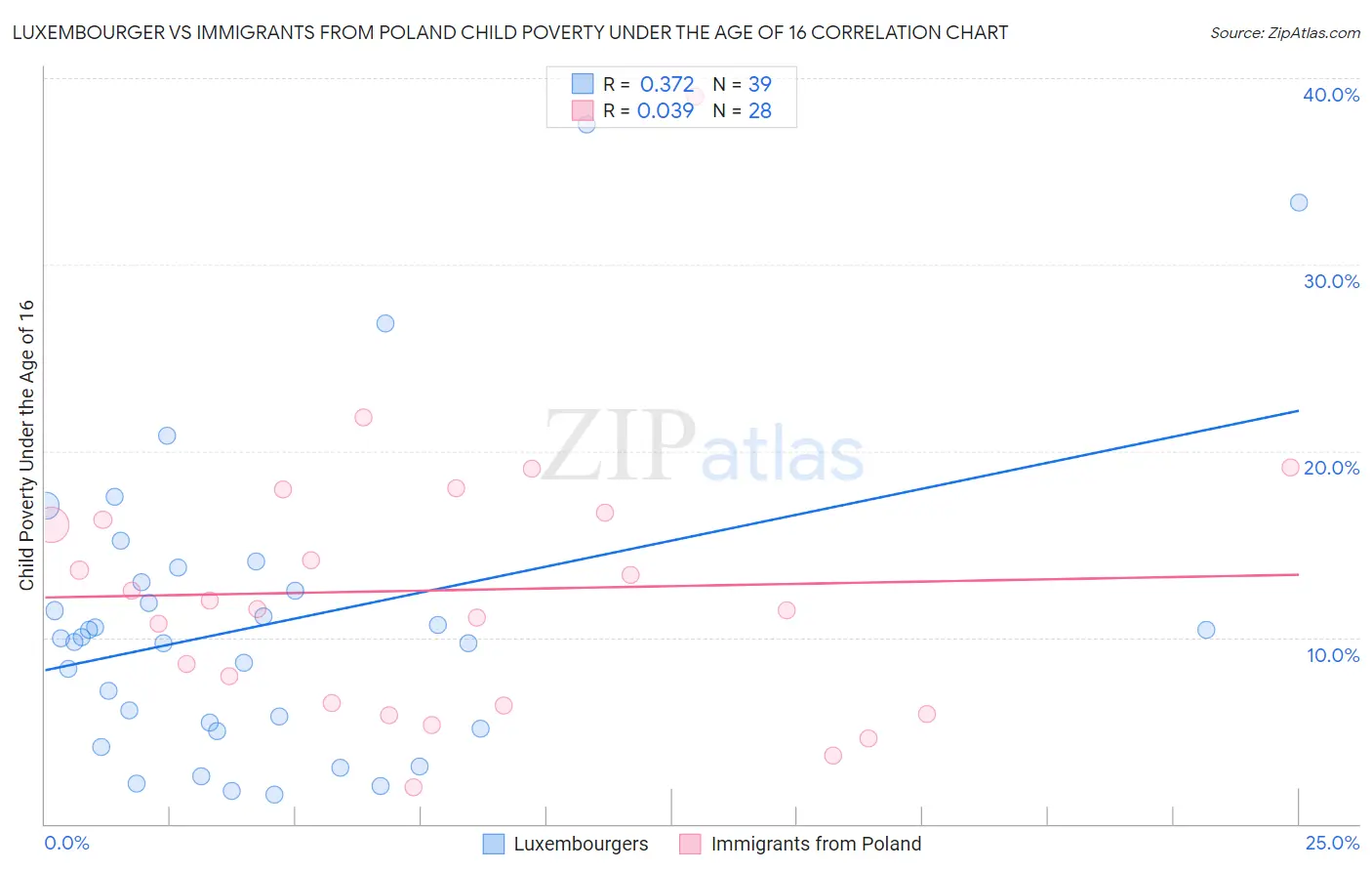 Luxembourger vs Immigrants from Poland Child Poverty Under the Age of 16