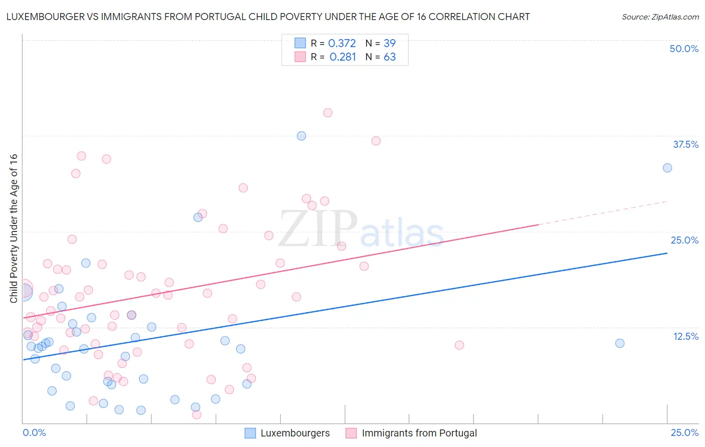 Luxembourger vs Immigrants from Portugal Child Poverty Under the Age of 16