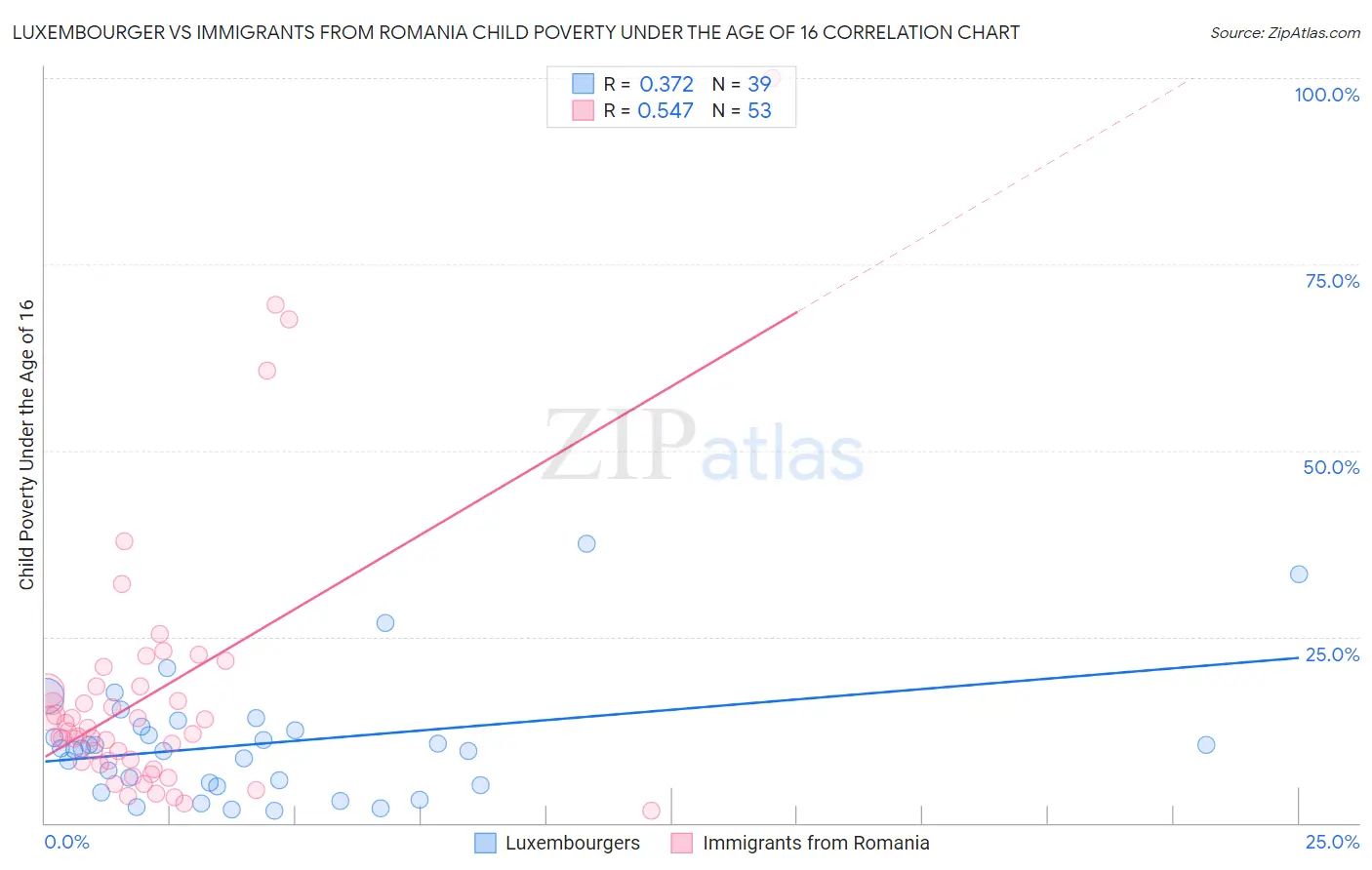 Luxembourger vs Immigrants from Romania Child Poverty Under the Age of 16