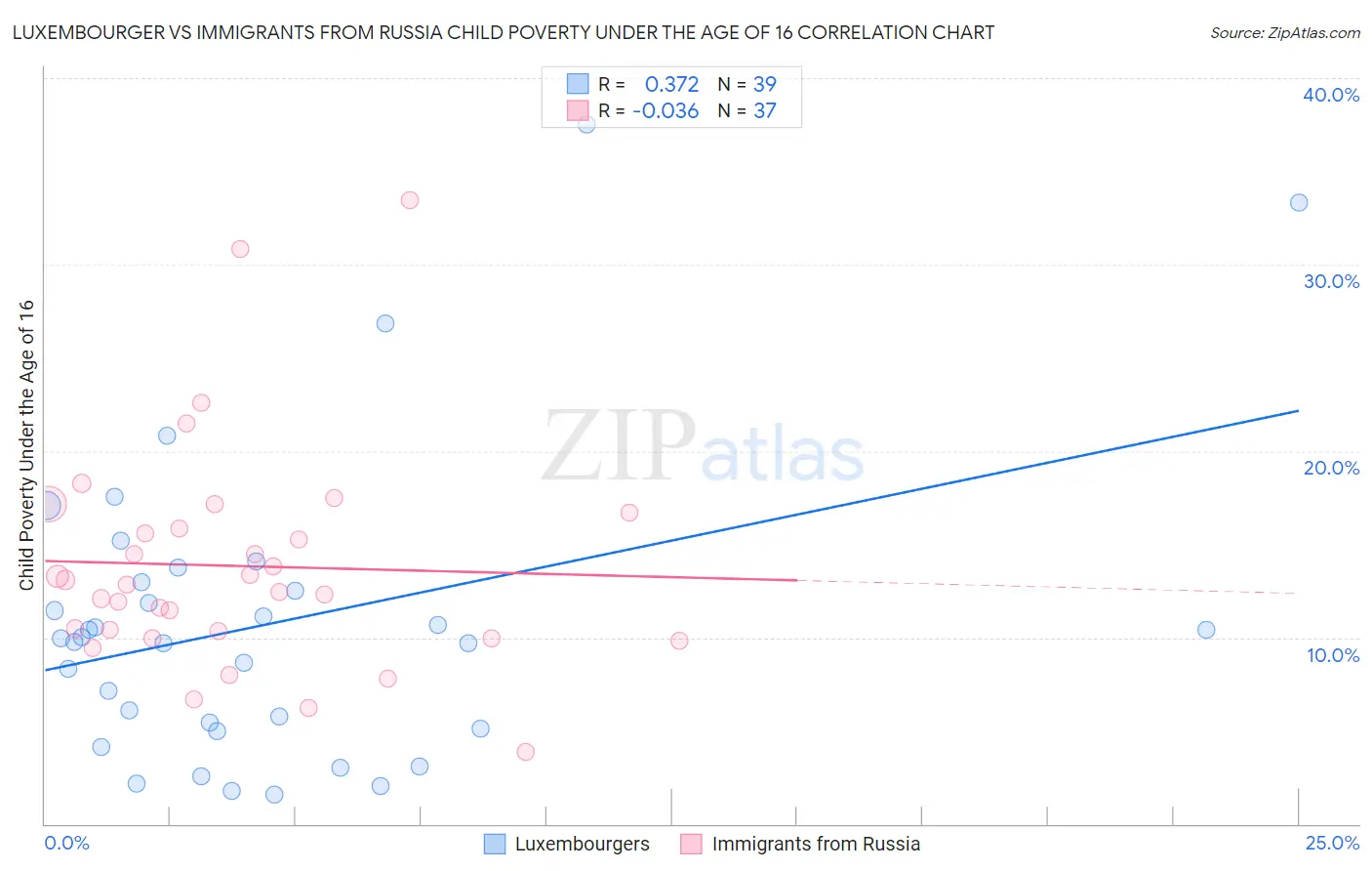 Luxembourger vs Immigrants from Russia Child Poverty Under the Age of 16