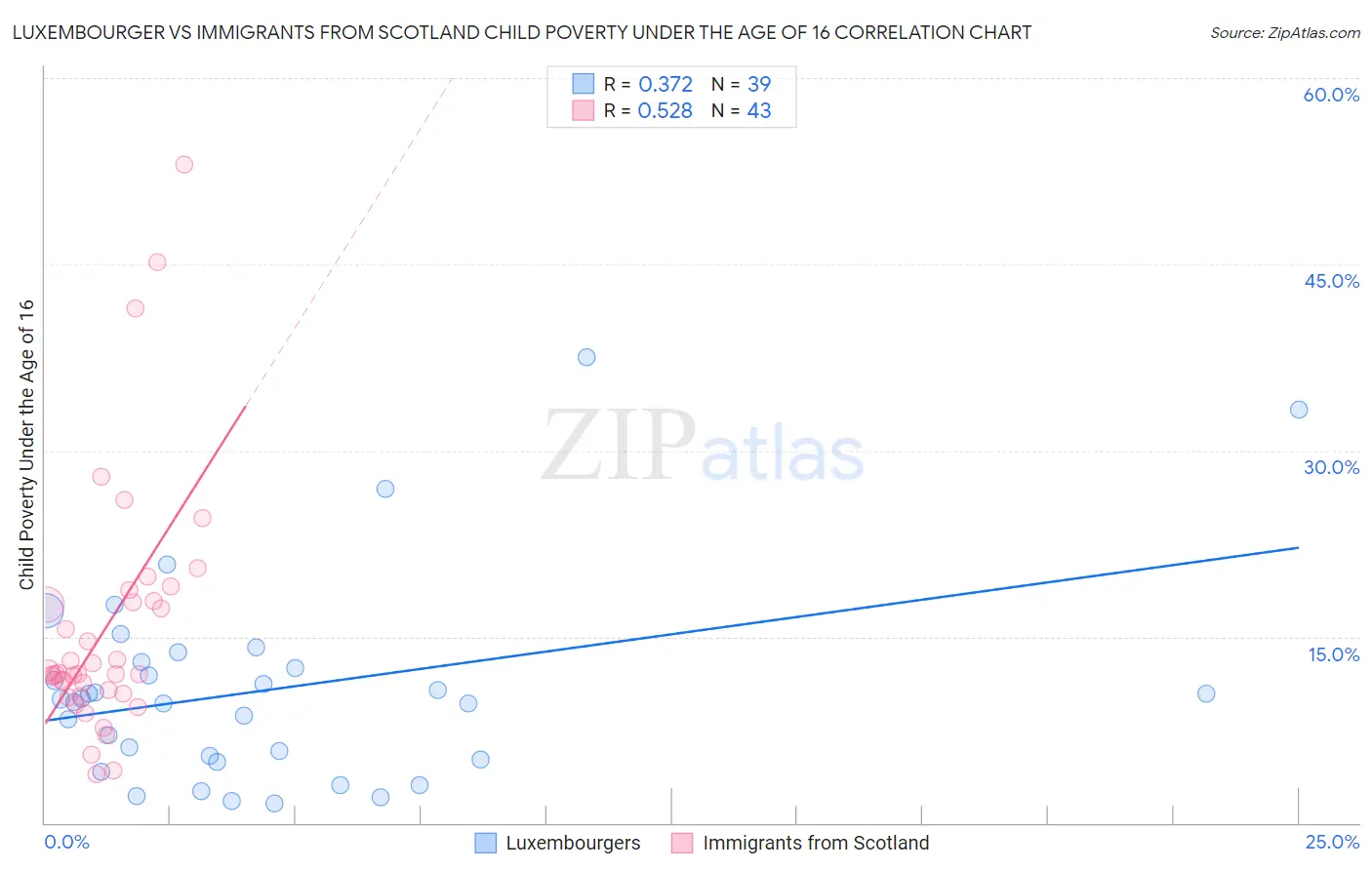 Luxembourger vs Immigrants from Scotland Child Poverty Under the Age of 16