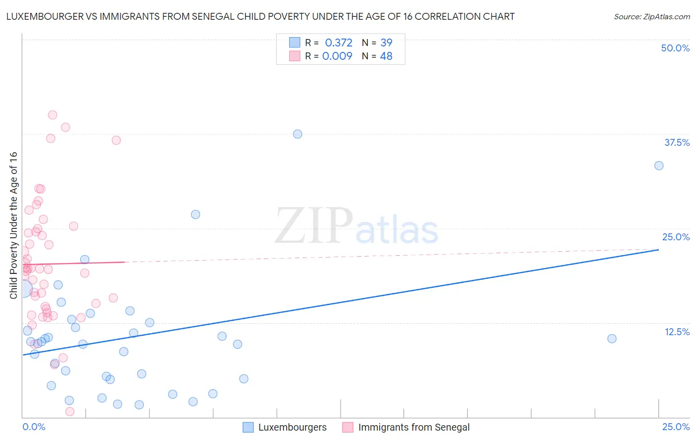 Luxembourger vs Immigrants from Senegal Child Poverty Under the Age of 16