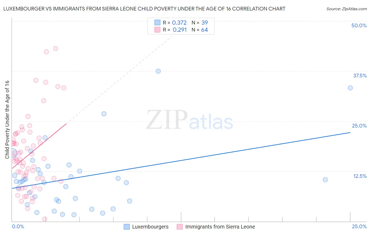 Luxembourger vs Immigrants from Sierra Leone Child Poverty Under the Age of 16