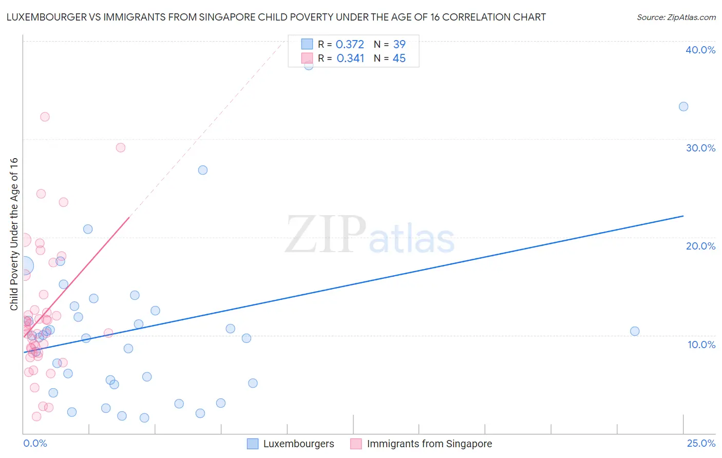 Luxembourger vs Immigrants from Singapore Child Poverty Under the Age of 16