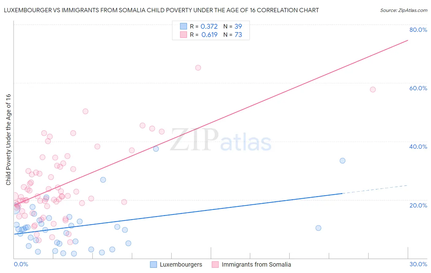 Luxembourger vs Immigrants from Somalia Child Poverty Under the Age of 16