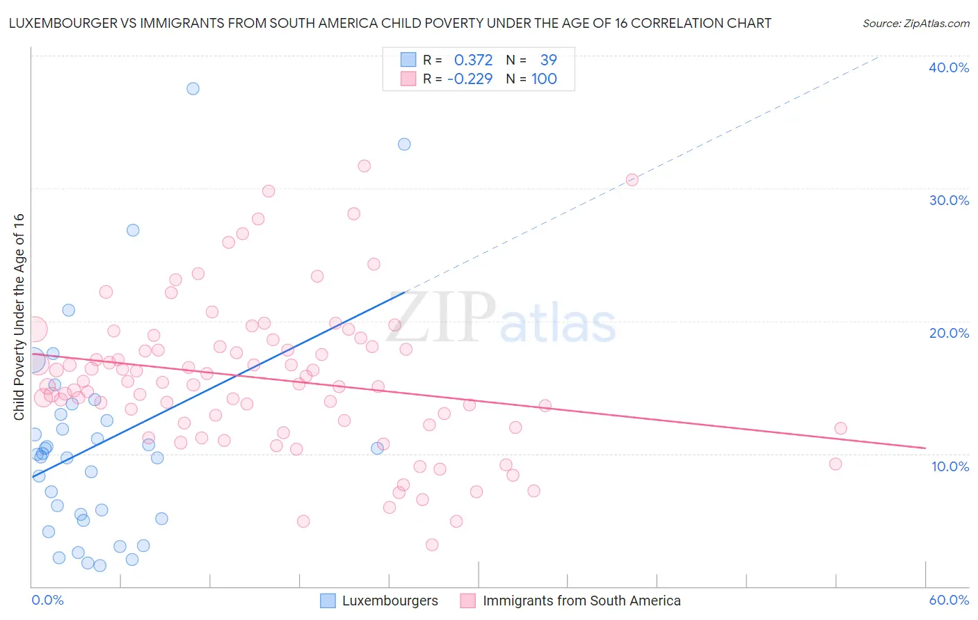 Luxembourger vs Immigrants from South America Child Poverty Under the Age of 16