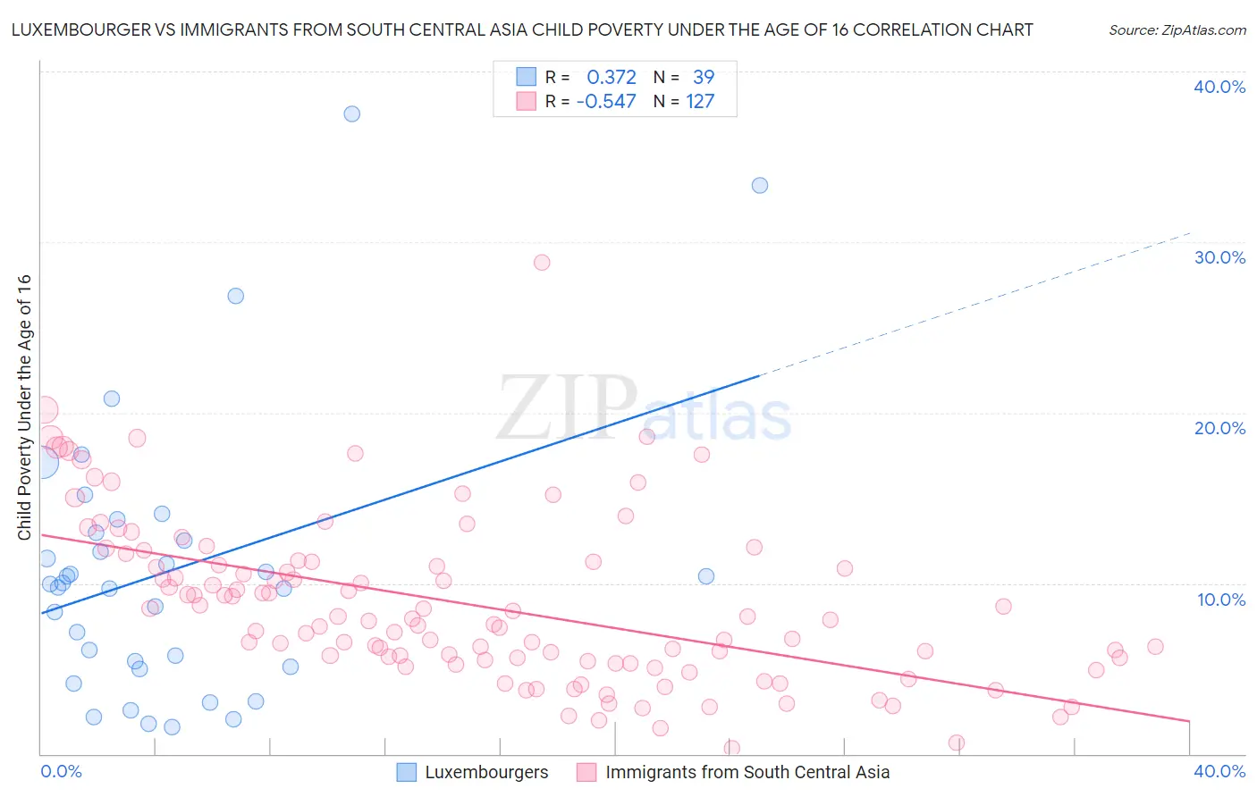 Luxembourger vs Immigrants from South Central Asia Child Poverty Under the Age of 16