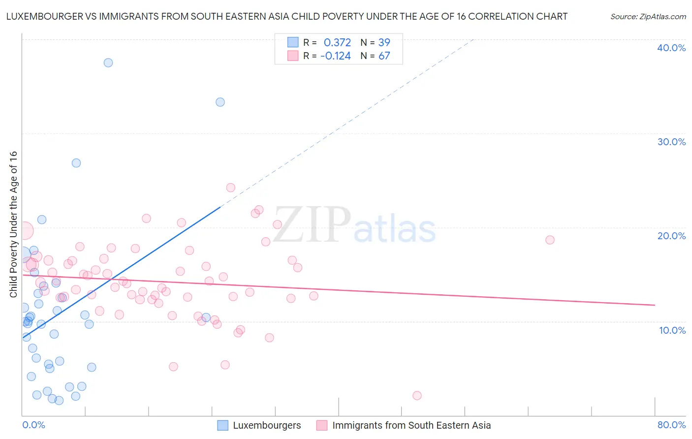 Luxembourger vs Immigrants from South Eastern Asia Child Poverty Under the Age of 16
