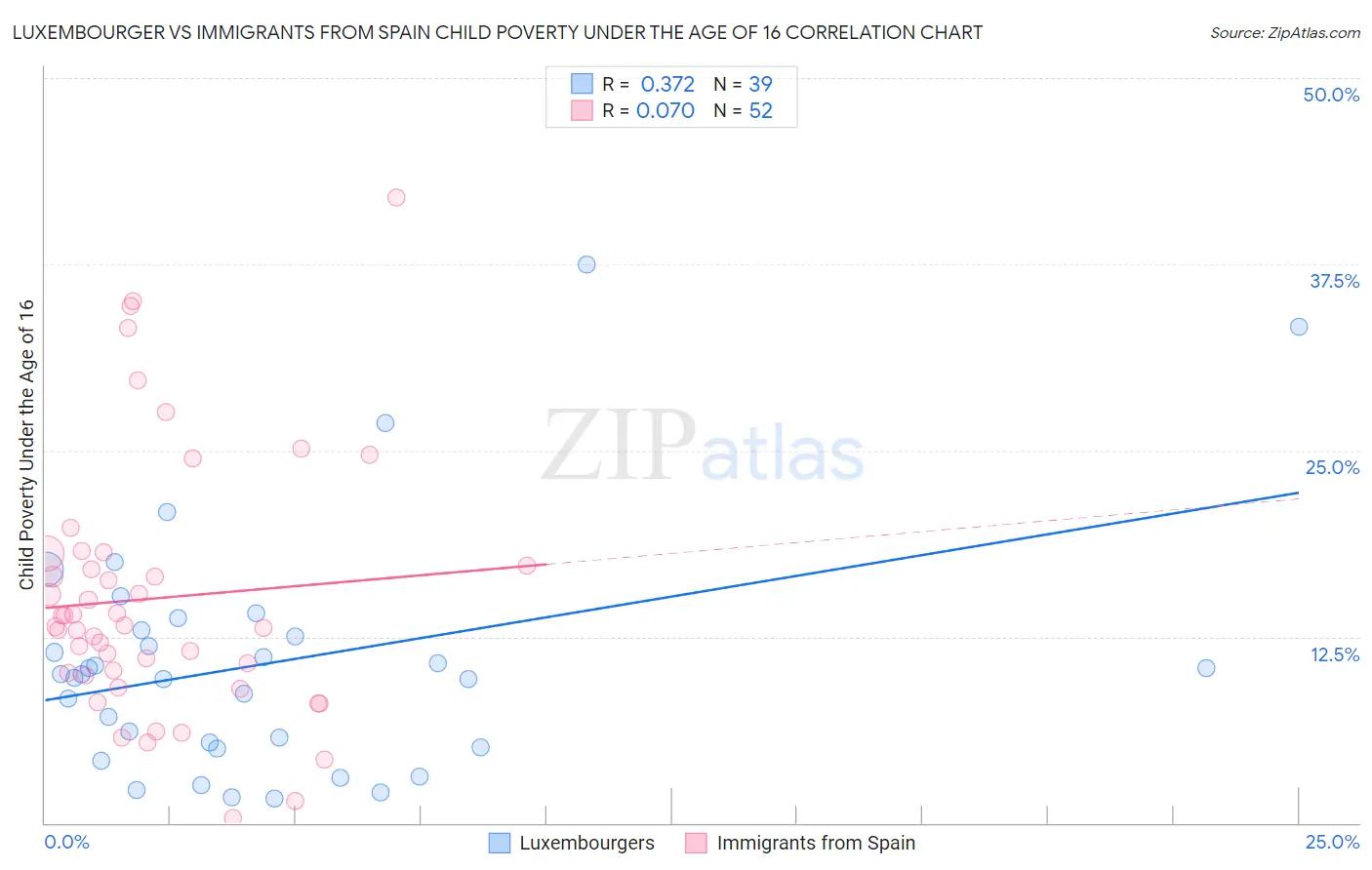 Luxembourger vs Immigrants from Spain Child Poverty Under the Age of 16