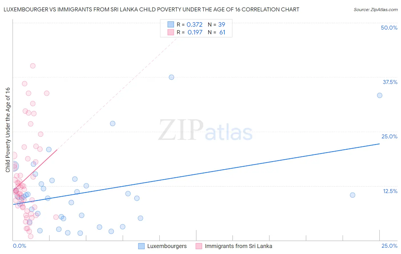 Luxembourger vs Immigrants from Sri Lanka Child Poverty Under the Age of 16