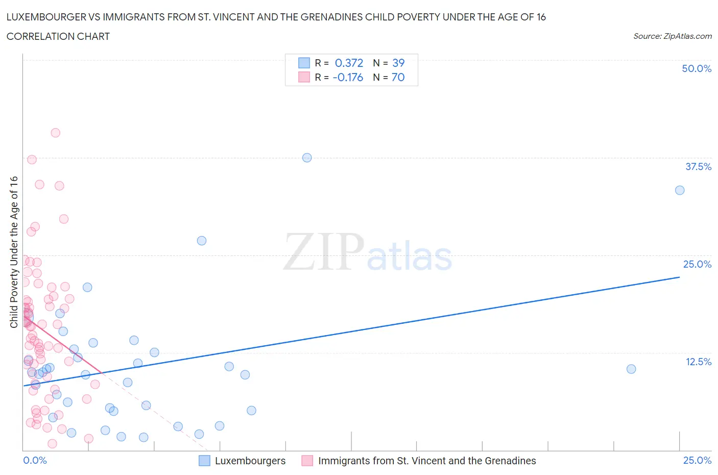 Luxembourger vs Immigrants from St. Vincent and the Grenadines Child Poverty Under the Age of 16