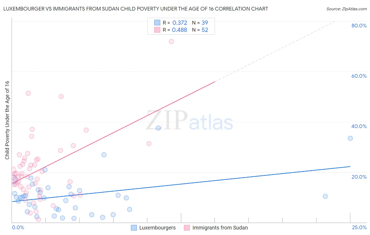 Luxembourger vs Immigrants from Sudan Child Poverty Under the Age of 16