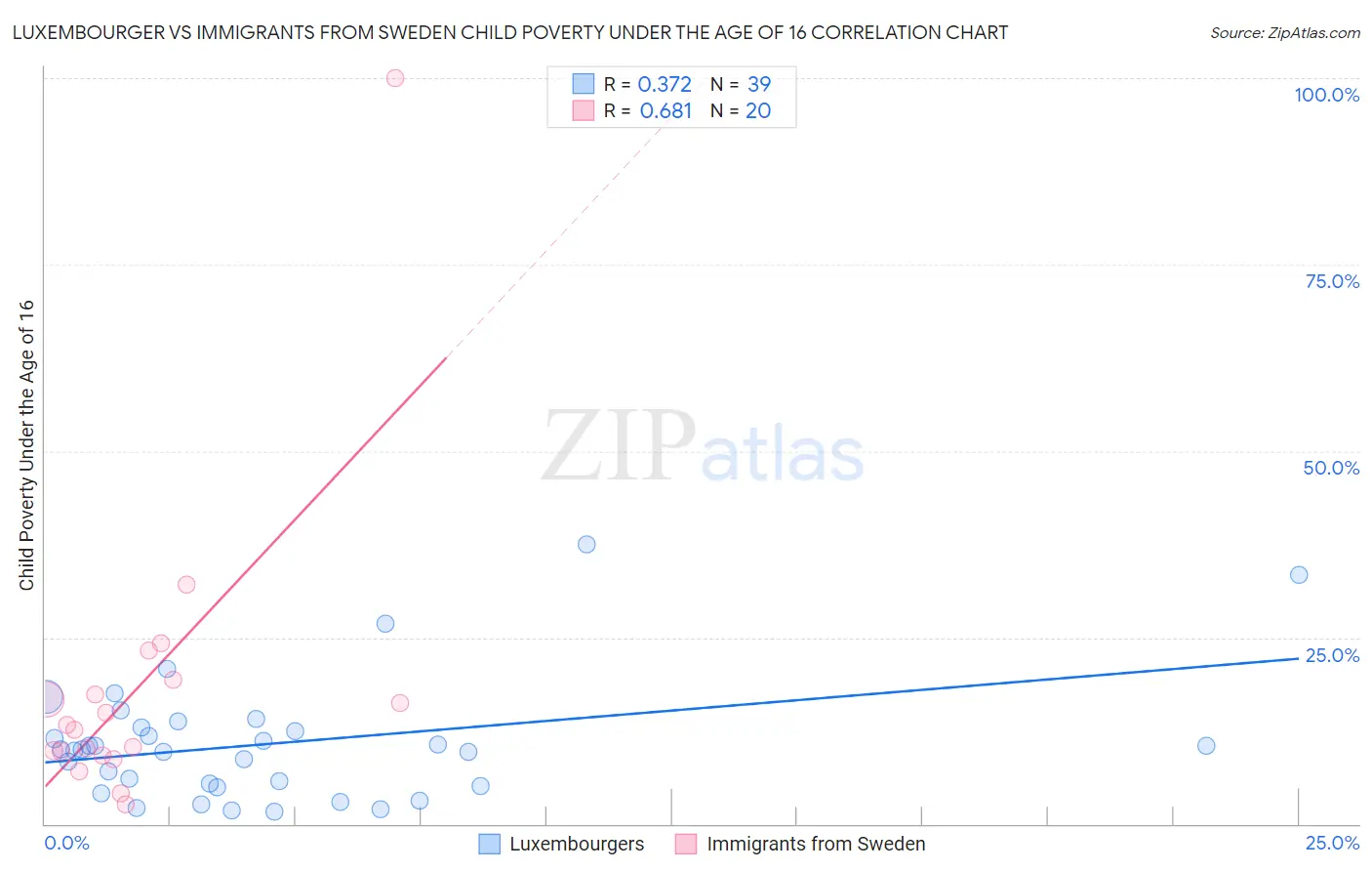 Luxembourger vs Immigrants from Sweden Child Poverty Under the Age of 16