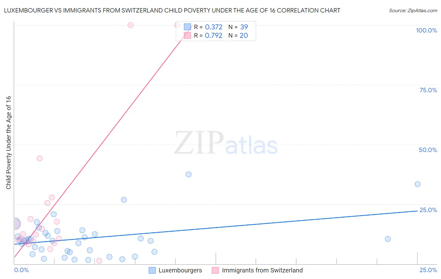 Luxembourger vs Immigrants from Switzerland Child Poverty Under the Age of 16