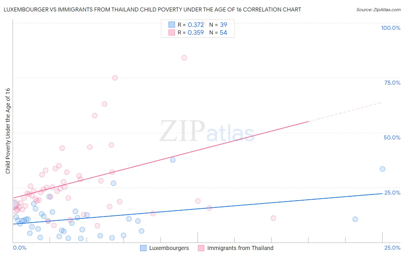 Luxembourger vs Immigrants from Thailand Child Poverty Under the Age of 16