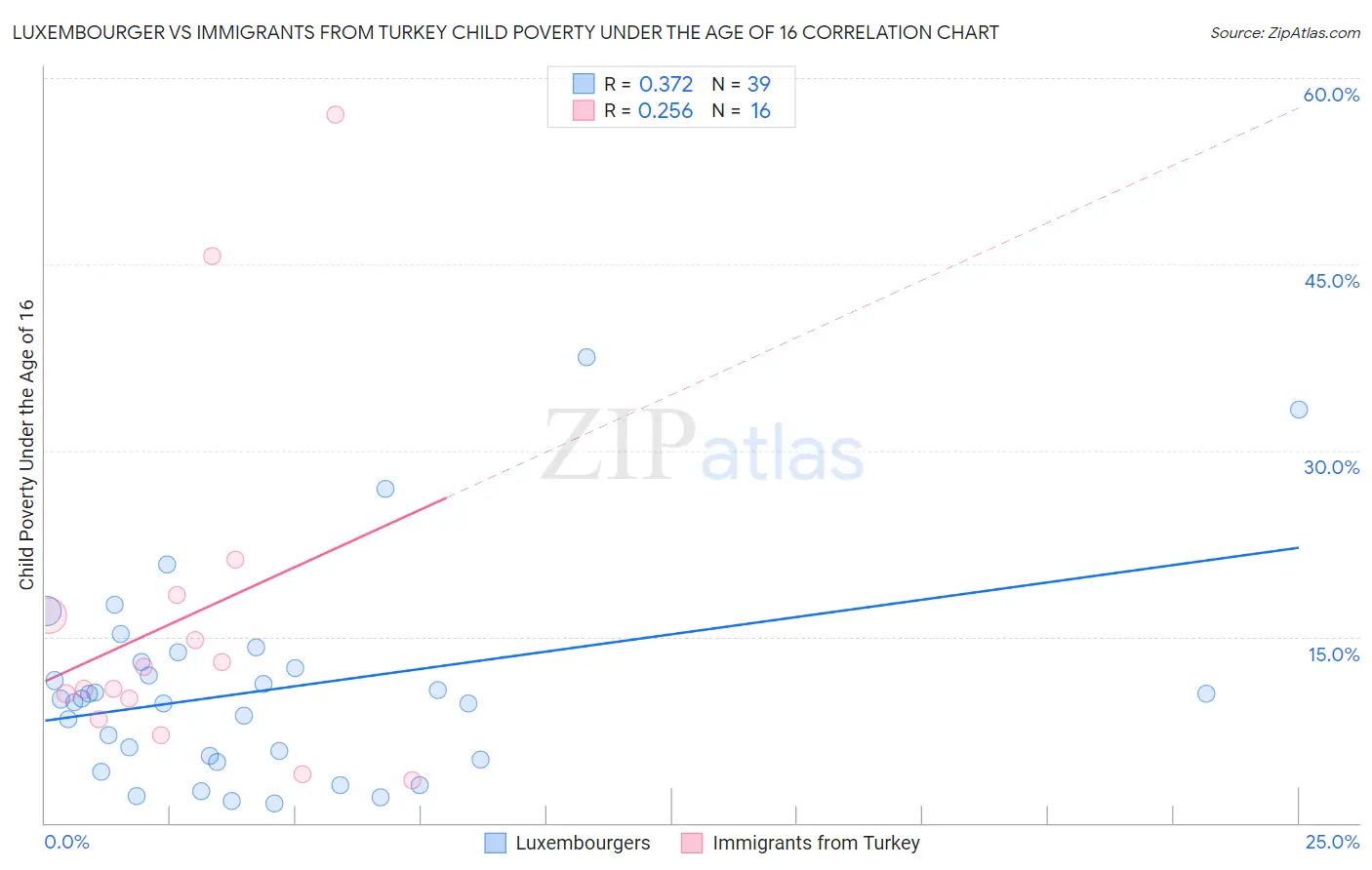 Luxembourger vs Immigrants from Turkey Child Poverty Under the Age of 16