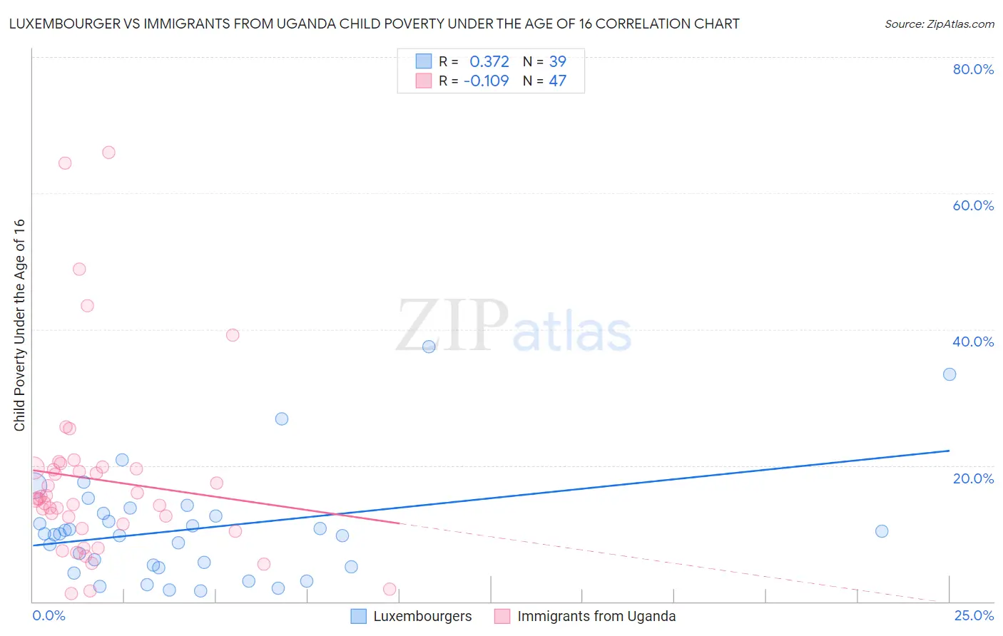 Luxembourger vs Immigrants from Uganda Child Poverty Under the Age of 16